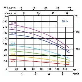 Speroni VSS Vertical Inline Pump | Speroni by KHM Megatools Corp.