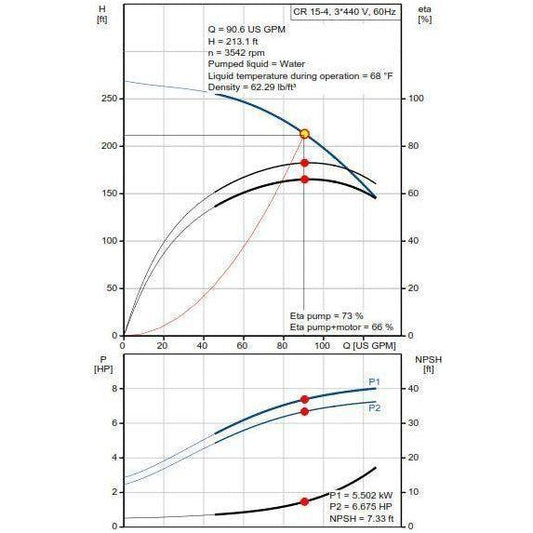 Grundfos CR15-04A-F-A-E-HQQE Centrifugal Pump | Grundfos by KHM Megatools Corp.