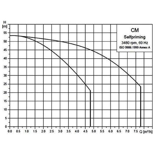 Grundfos CM Multi-Stage Centrifugal Water Pump | Grundfos by KHM Megatools Corp.