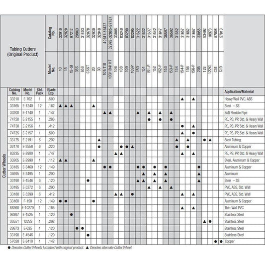 Ridgid Tubing Cutter Replacement Wheel | Ridgid by KHM Megatools Corp.