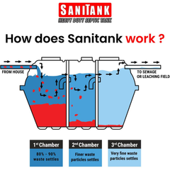 Bestank Sanitank Septic Tank