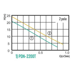 Wilo Submersible Sewage Pump [Dirty Water] (PDN Series) | Wilo by KHM Megatools Corp.