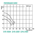 Wilo Submersible Drainage Pump (Clean Water) | Wilo by KHM Megatools Corp.