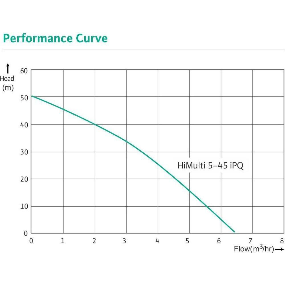 Wilo HiMulti 5 - Simplex Booster Pump Secondary image