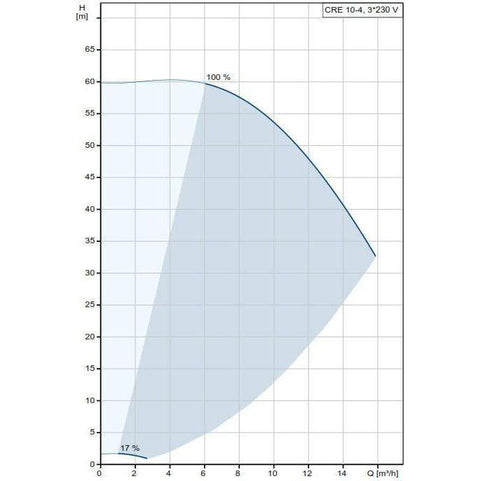 Grundfos CRE 10-4 DIN FLANGE Centrifugal Pump | Grundfos by KHM Megatools Corp.