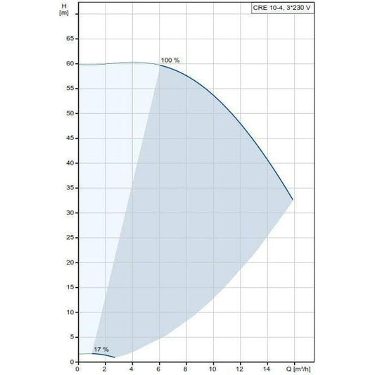 Grundfos CRE 10-4 DIN FLANGE Centrifugal Pump | Grundfos by KHM Megatools Corp.