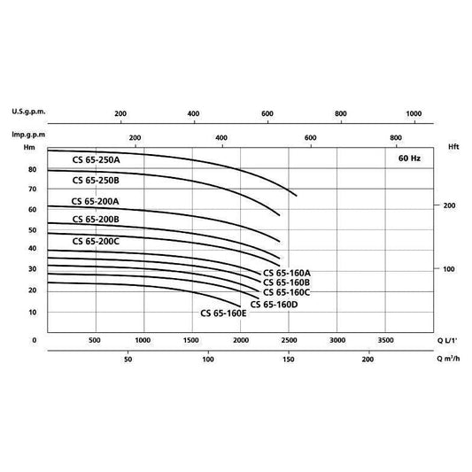 Speroni CS Simple Impeller Centrifugal Pump | Speroni by KHM Megatools Corp.