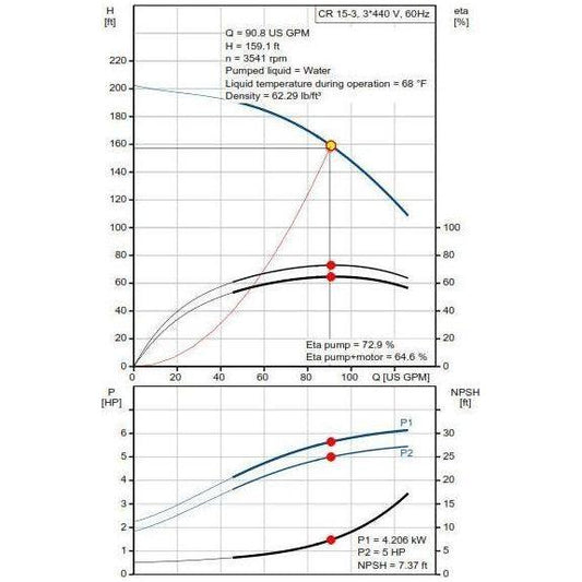 Grundfos CR15-03A-F-A-E-HQQE Centrifugal Pump | Grundfos by KHM Megatools Corp.