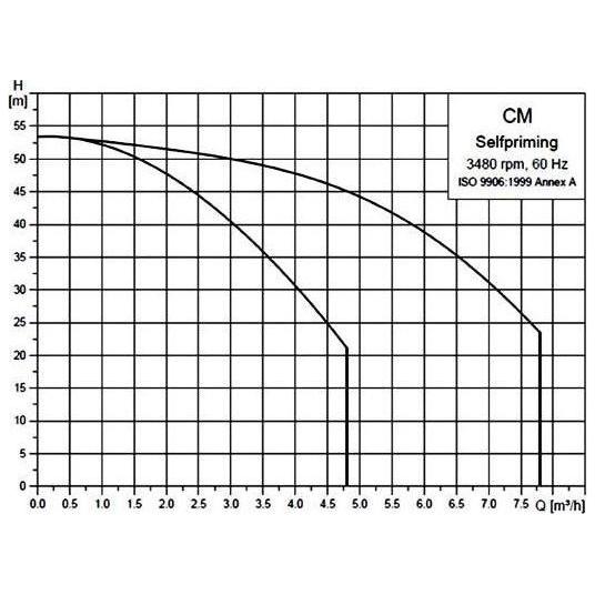 Grundfos CM Multi-Stage Centrifugal Water Pump | Grundfos by KHM Megatools Corp.