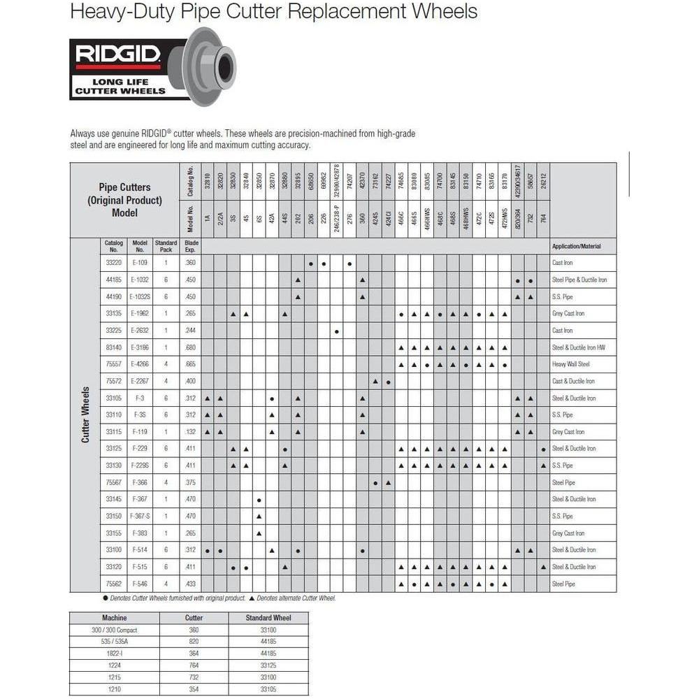 Ridgid Pipe Cutter Ridgid Heavy-Duty Pipe Cutter Replacement Wheels | KHM Megatools Corp.