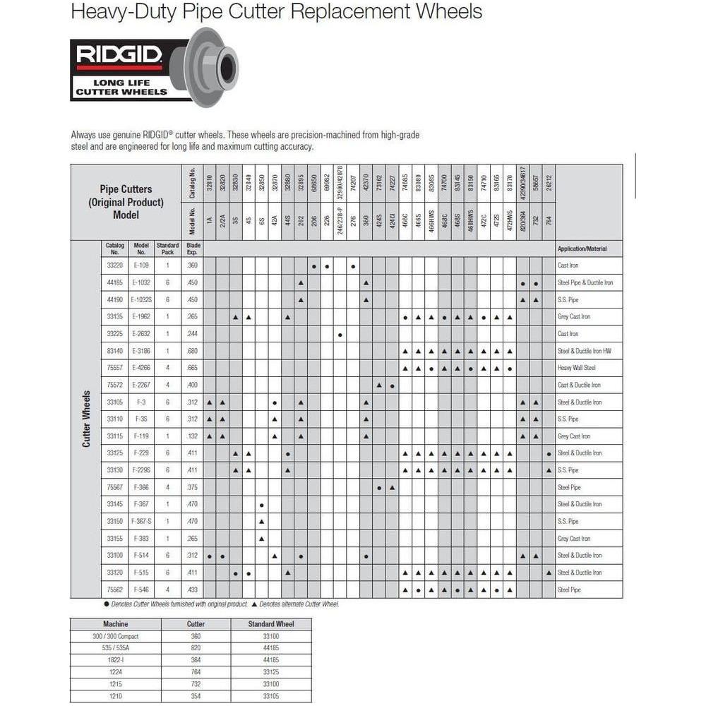 Ridgid Heavy-Duty Pipe Cutter Replacement Wheels