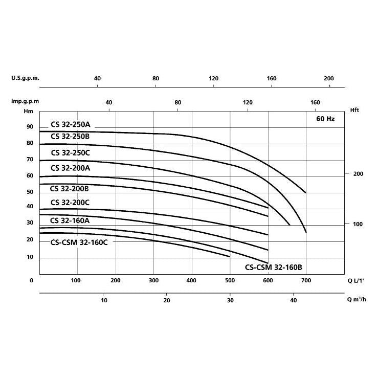 Speroni CS Simple Impeller Centrifugal Pump | Speroni by KHM Megatools Corp.