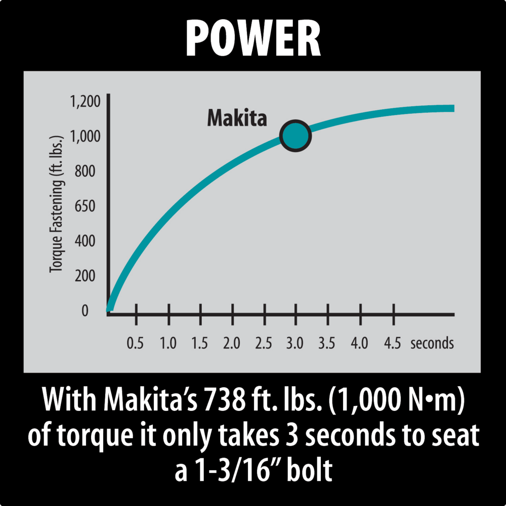 Makita TW1000 Impact Wrench 1" Drive 1,000 Nm - KHM Megatools Corp.